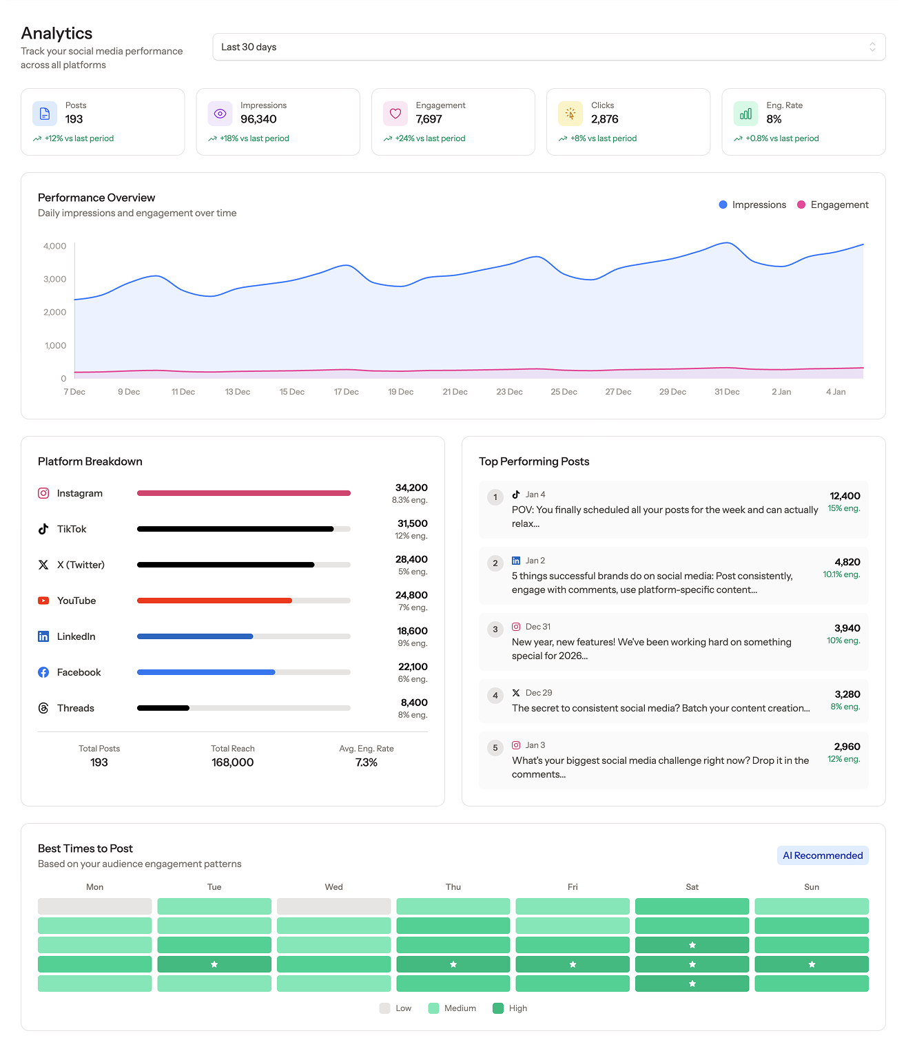 Posta analytics dashboard showing engagement metrics and performance insights